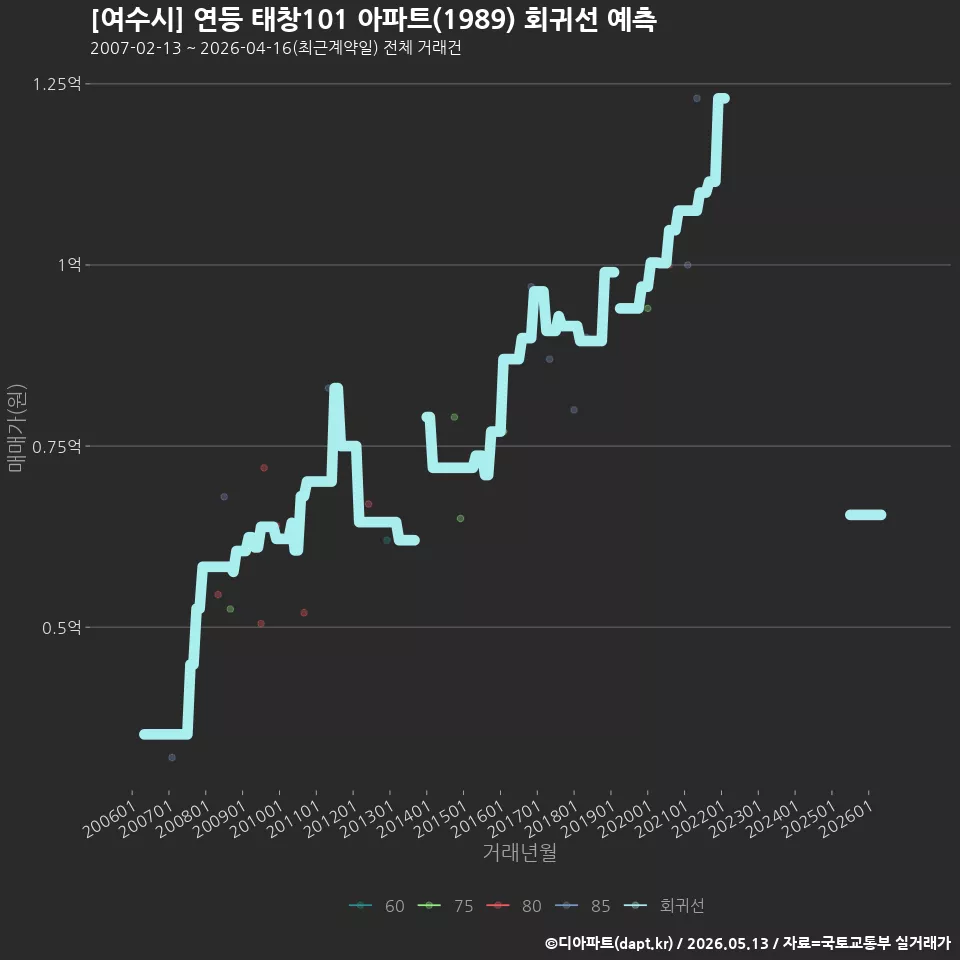 [여수시] 연등 태창101 아파트(1989) 회귀선 예측