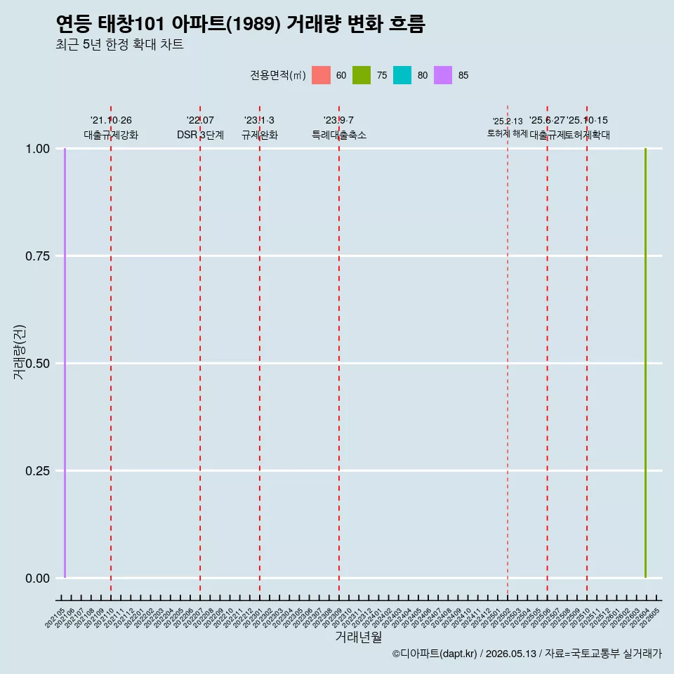 연등 태창101 아파트(1989) 거래량 변화 흐름