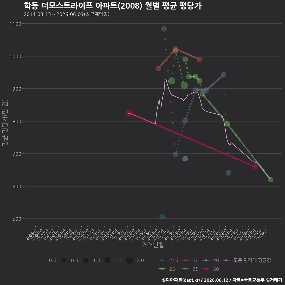학동 더모스트라이프 아파트(2008) 월별 평균 평당가