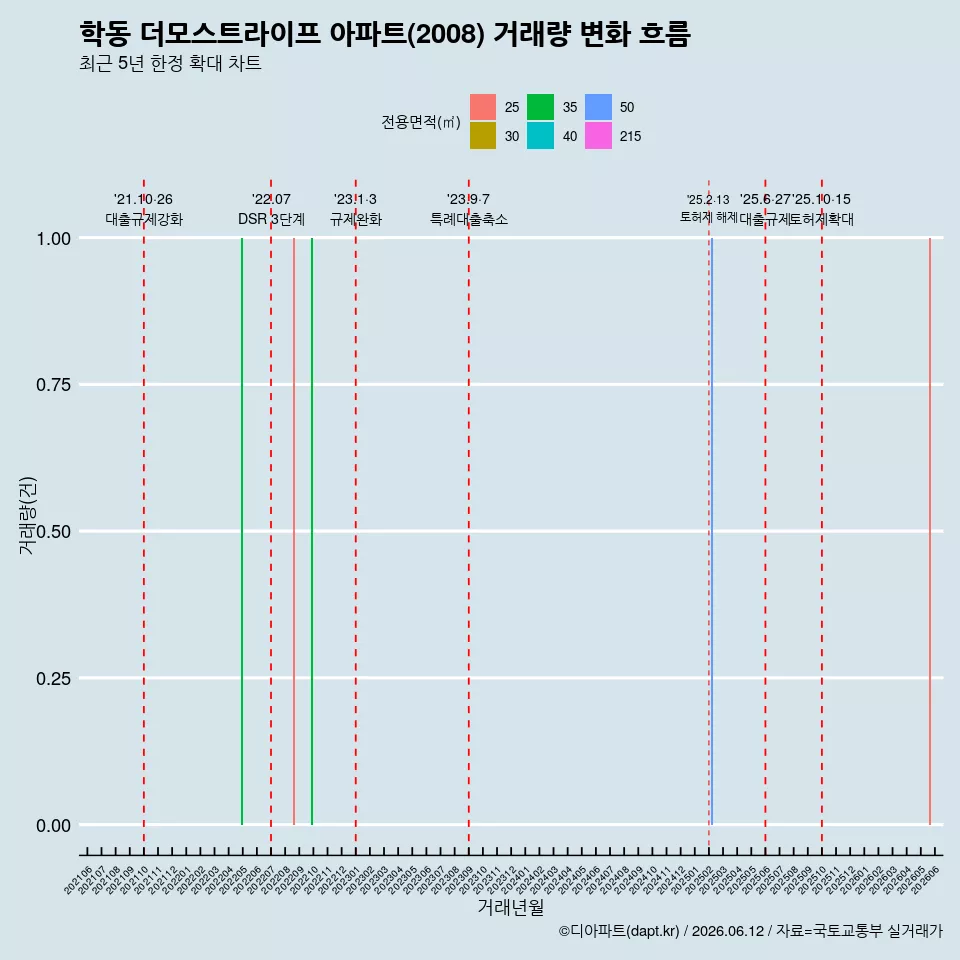 학동 더모스트라이프 아파트(2008) 거래량 변화 흐름