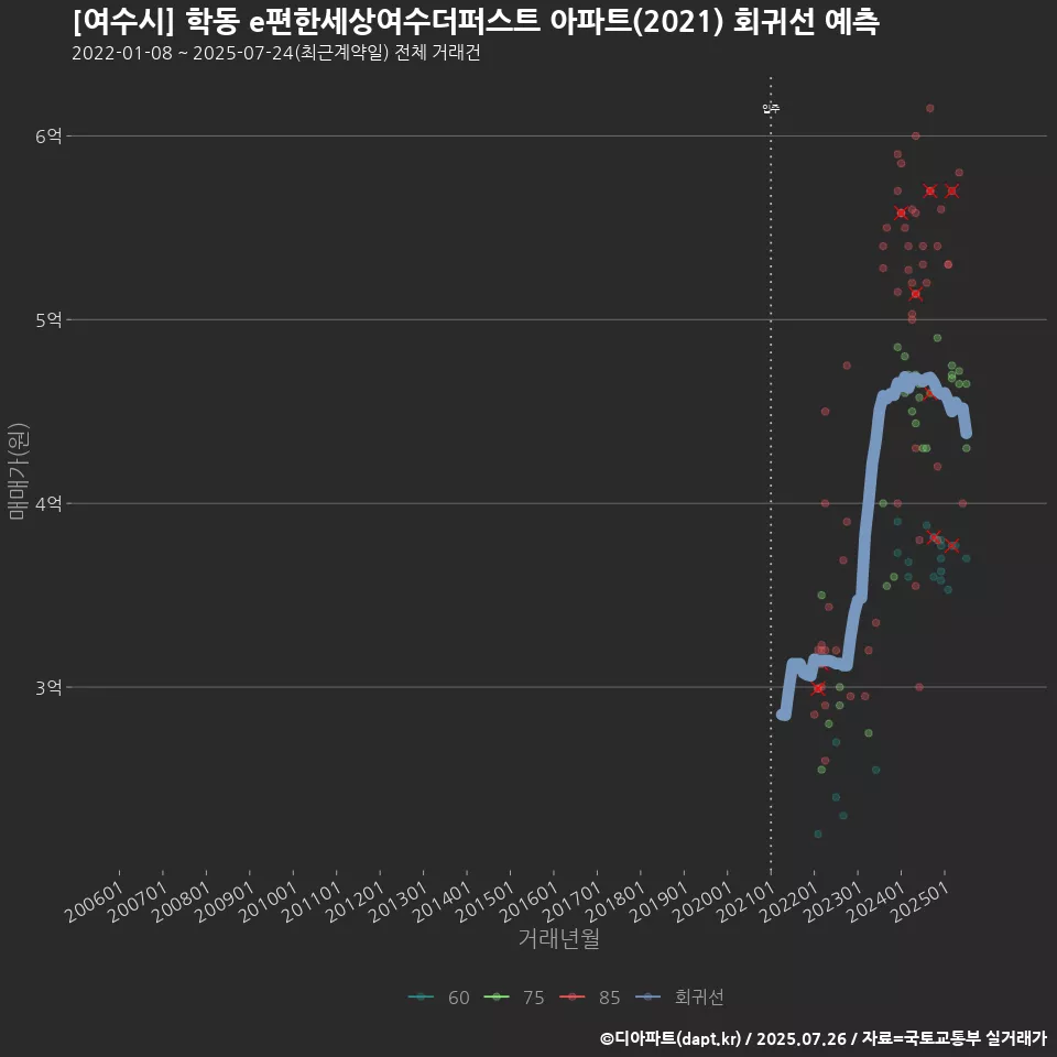 [여수시] 학동 e편한세상여수더퍼스트 아파트(2021) 회귀선 예측