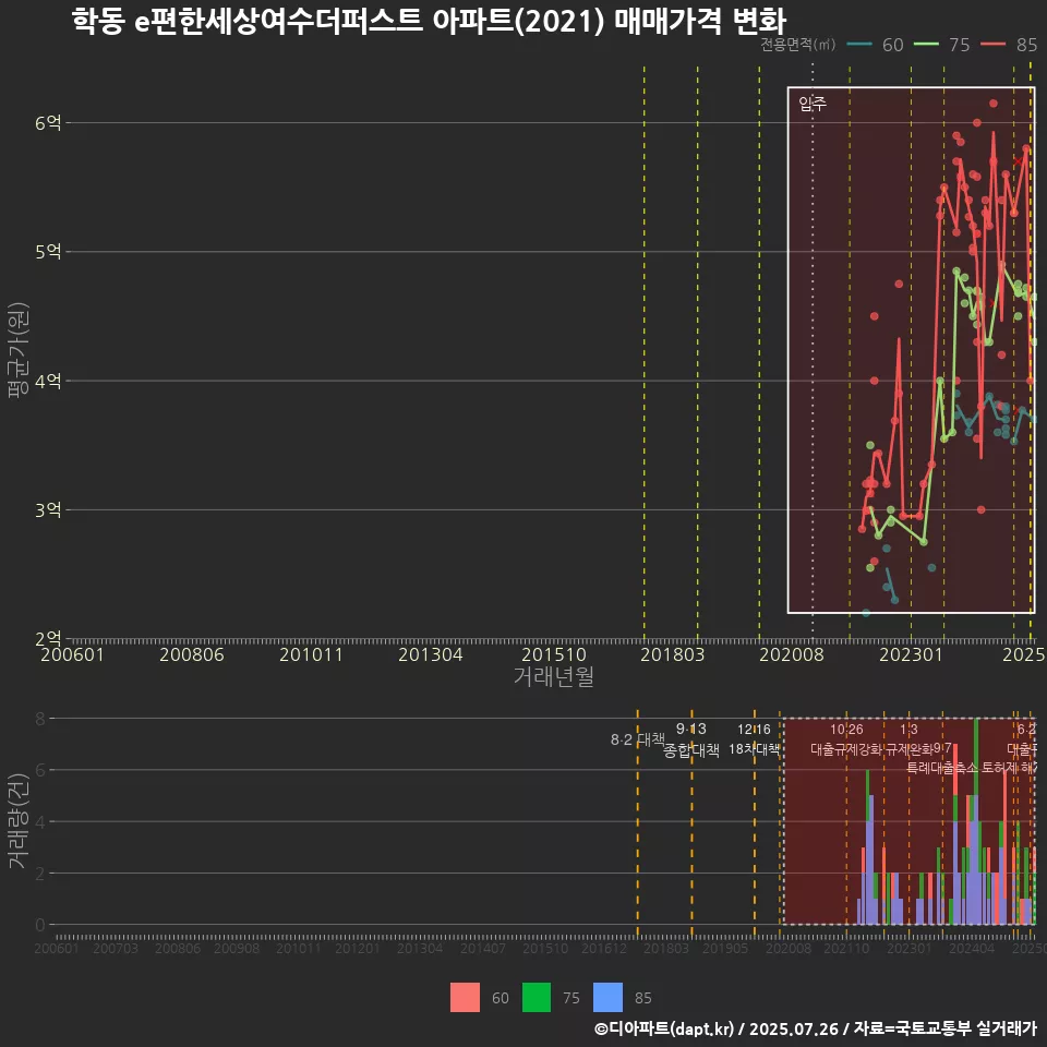 학동 e편한세상여수더퍼스트 아파트(2021) 매매가격 변화
