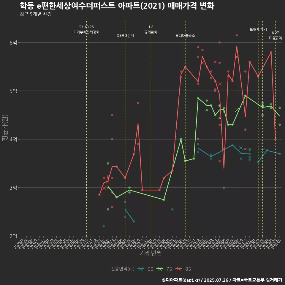 학동 e편한세상여수더퍼스트 아파트(2021) 매매가격 변화