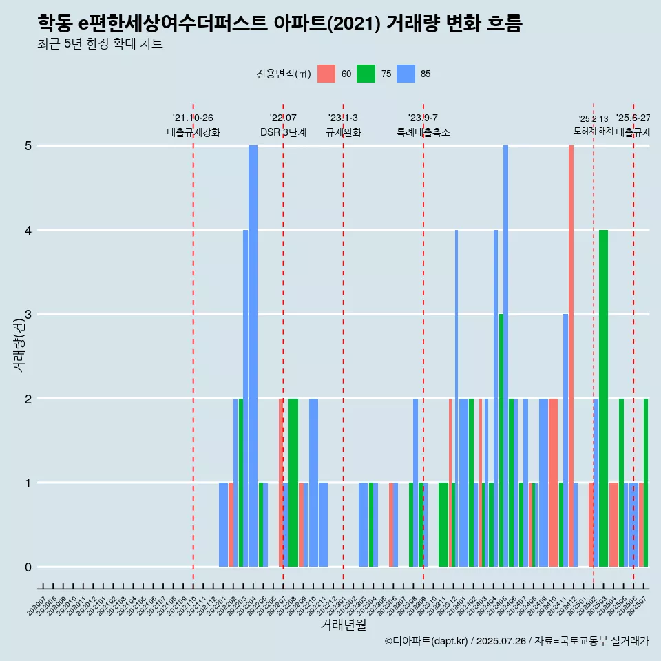 학동 e편한세상여수더퍼스트 아파트(2021) 거래량 변화 흐름