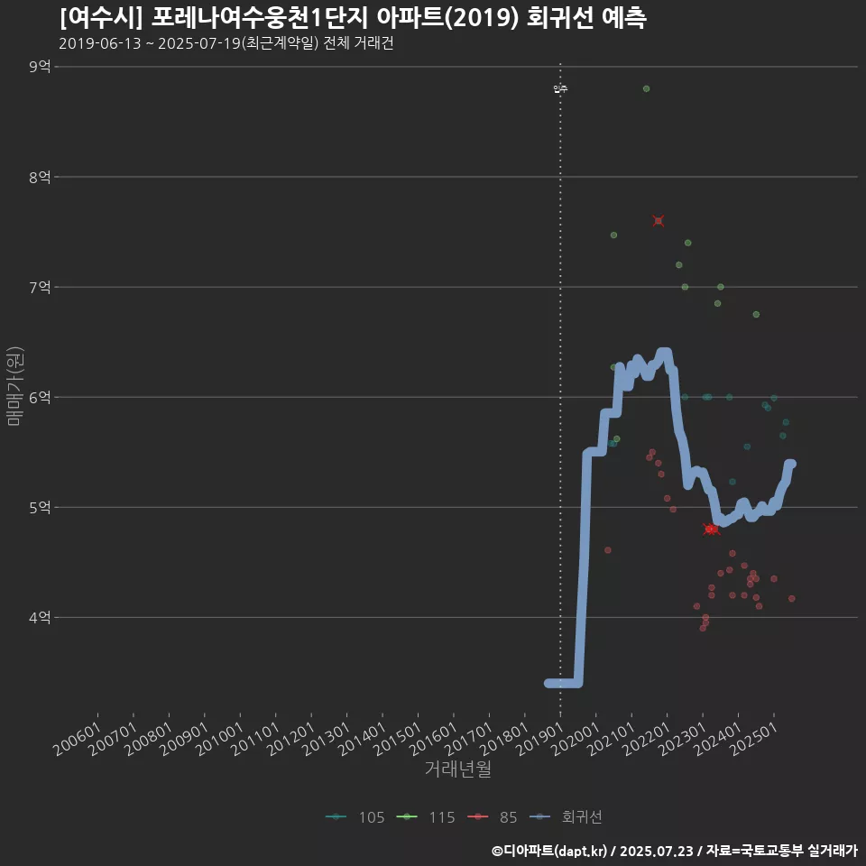 [여수시] 포레나여수웅천1단지 아파트(2019) 회귀선 예측