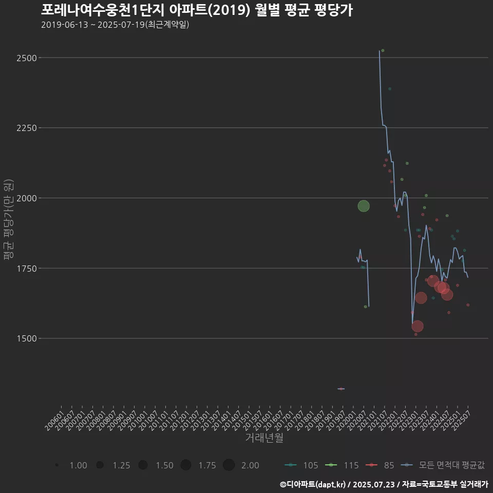 포레나여수웅천1단지 아파트(2019) 월별 평균 평당가