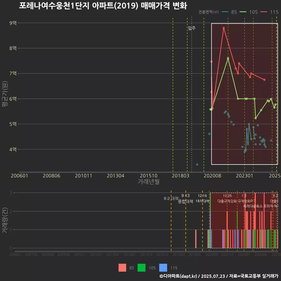 포레나여수웅천1단지 아파트(2019) 매매가격 변화