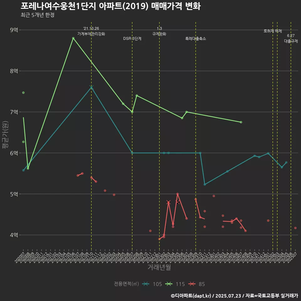 포레나여수웅천1단지 아파트(2019) 매매가격 변화