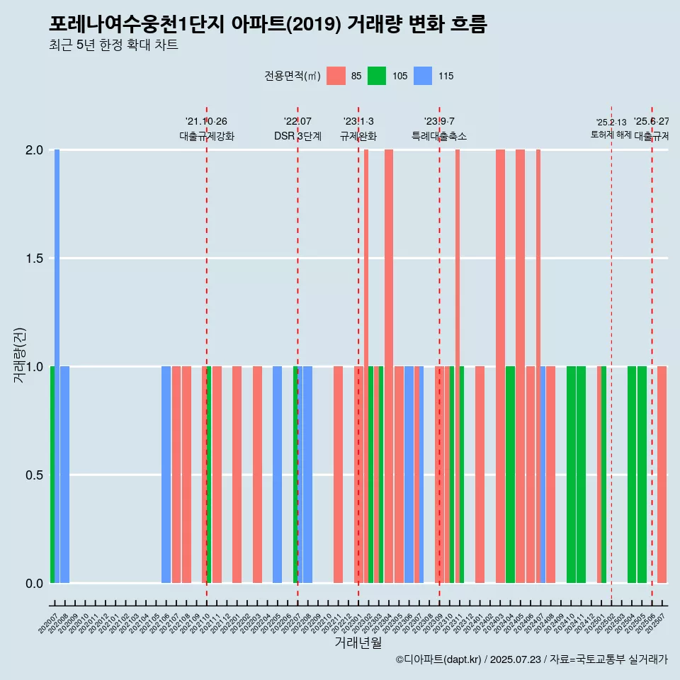 포레나여수웅천1단지 아파트(2019) 거래량 변화 흐름