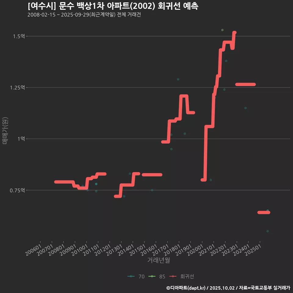 [여수시] 문수 백상1차 아파트(2002) 회귀선 예측