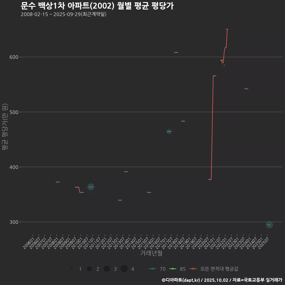 문수 백상1차 아파트(2002) 월별 평균 평당가