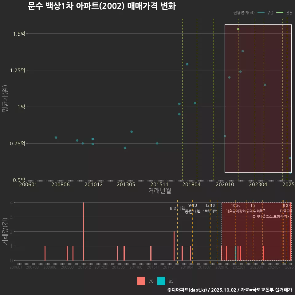 문수 백상1차 아파트(2002) 매매가격 변화