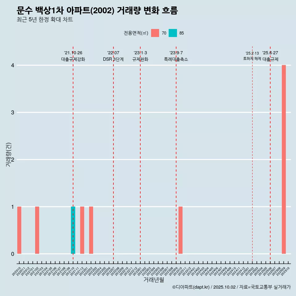 문수 백상1차 아파트(2002) 거래량 변화 흐름