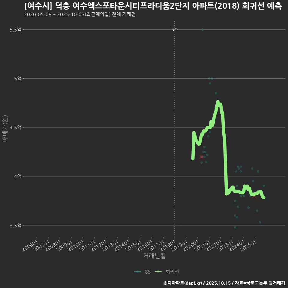 [여수시] 덕충 여수엑스포타운시티프라디움2단지 아파트(2018) 회귀선 예측