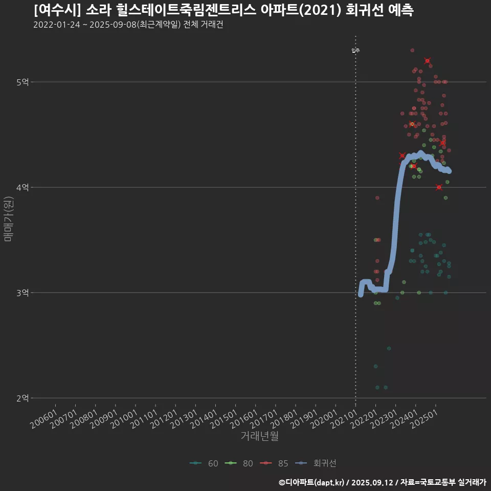 [여수시] 소라 힐스테이트죽림젠트리스 아파트(2021) 회귀선 예측