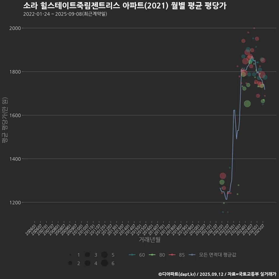소라 힐스테이트죽림젠트리스 아파트(2021) 월별 평균 평당가