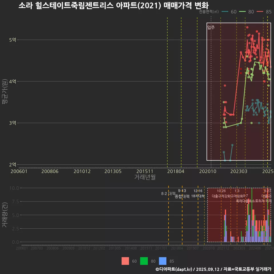 소라 힐스테이트죽림젠트리스 아파트(2021) 매매가격 변화
