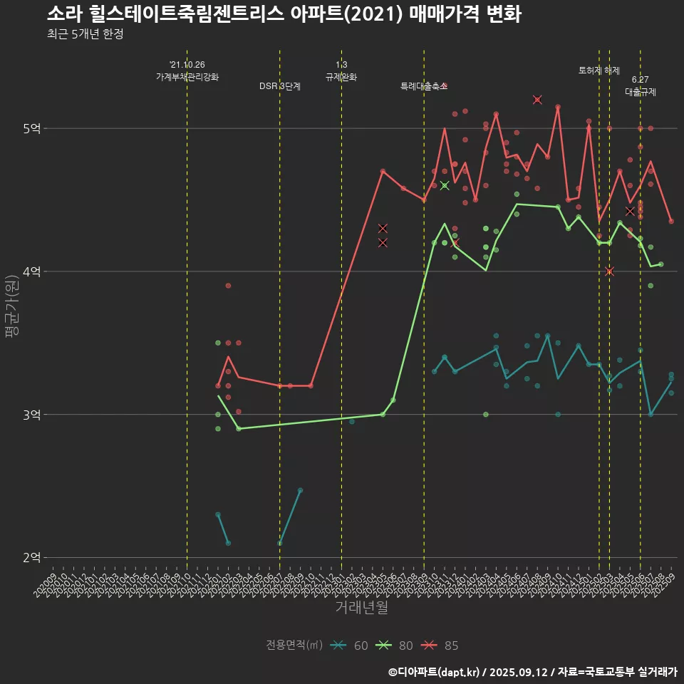 소라 힐스테이트죽림젠트리스 아파트(2021) 매매가격 변화