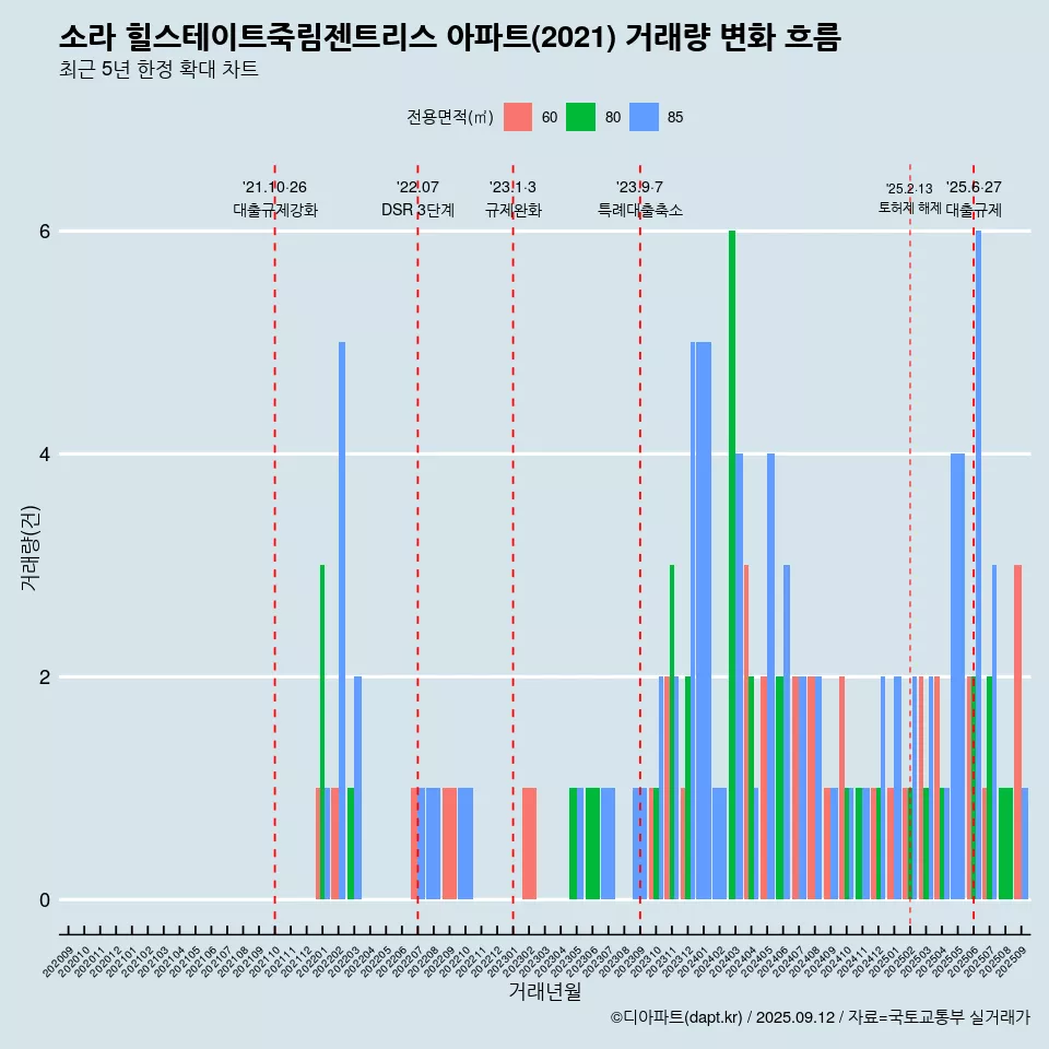 소라 힐스테이트죽림젠트리스 아파트(2021) 거래량 변화 흐름