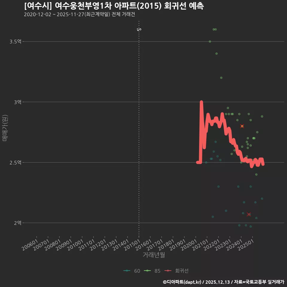[여수시] 여수웅천부영1차 아파트(2015) 회귀선 예측