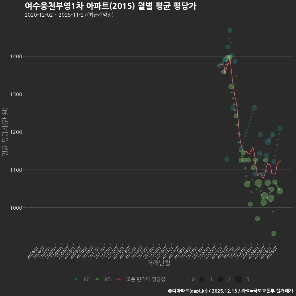 여수웅천부영1차 아파트(2015) 월별 평균 평당가