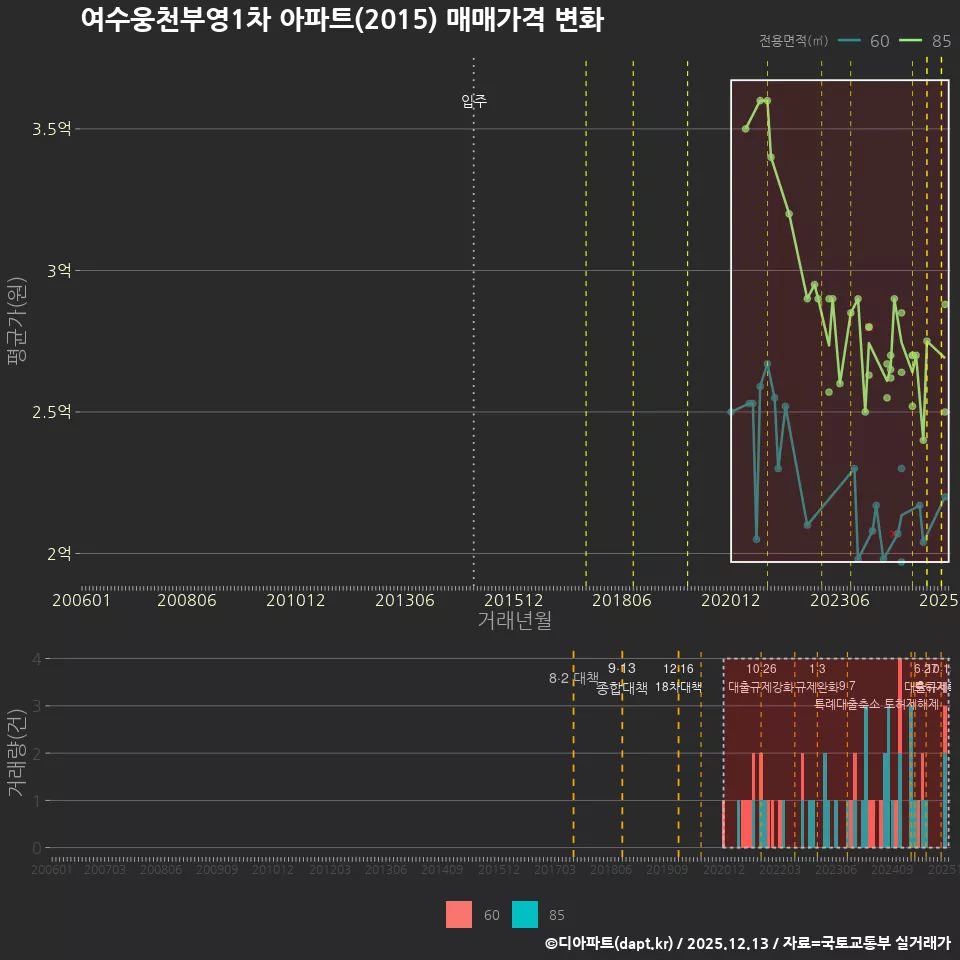 여수웅천부영1차 아파트(2015) 매매가격 변화