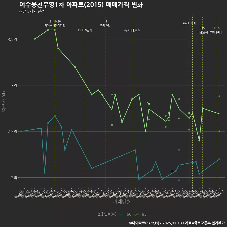 여수웅천부영1차 아파트(2015) 매매가격 변화
