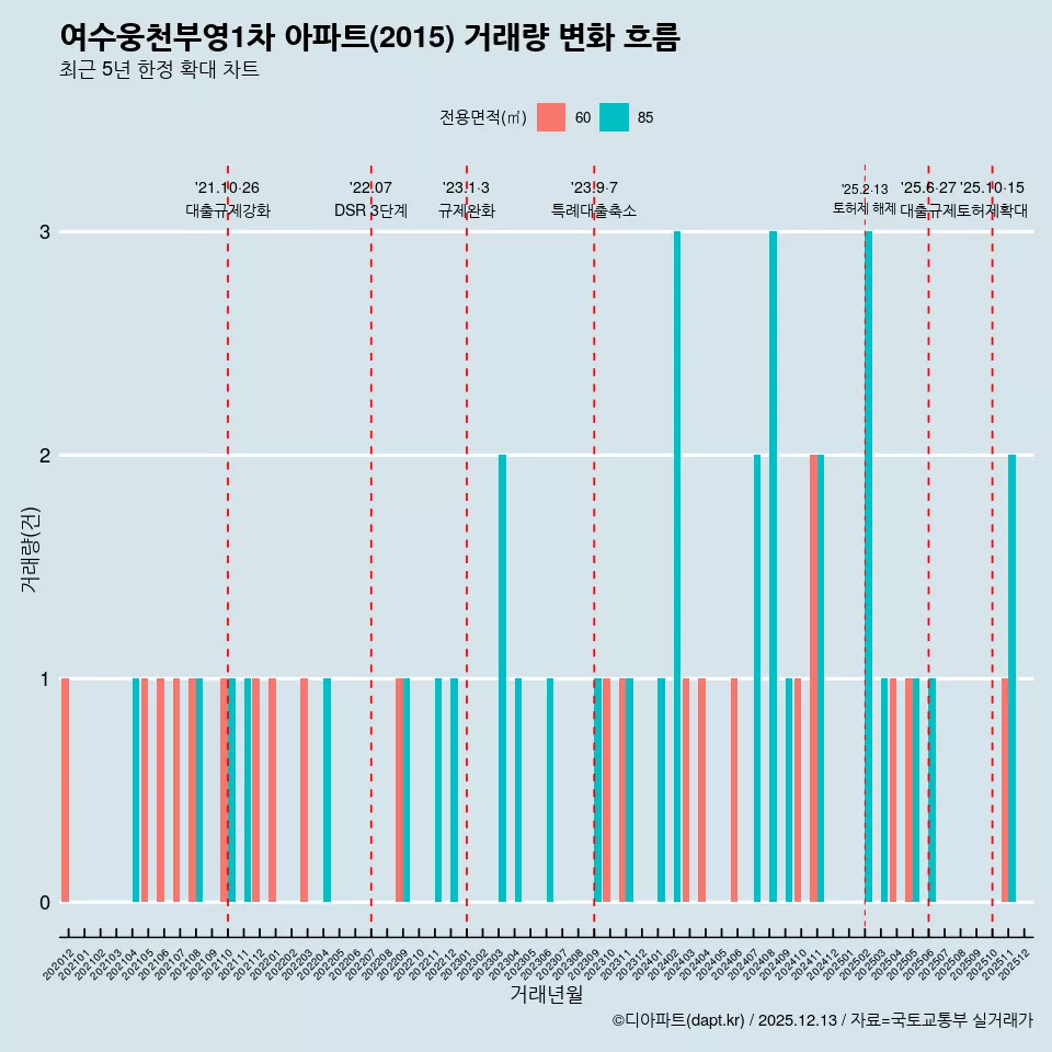 여수웅천부영1차 아파트(2015) 거래량 변화 흐름