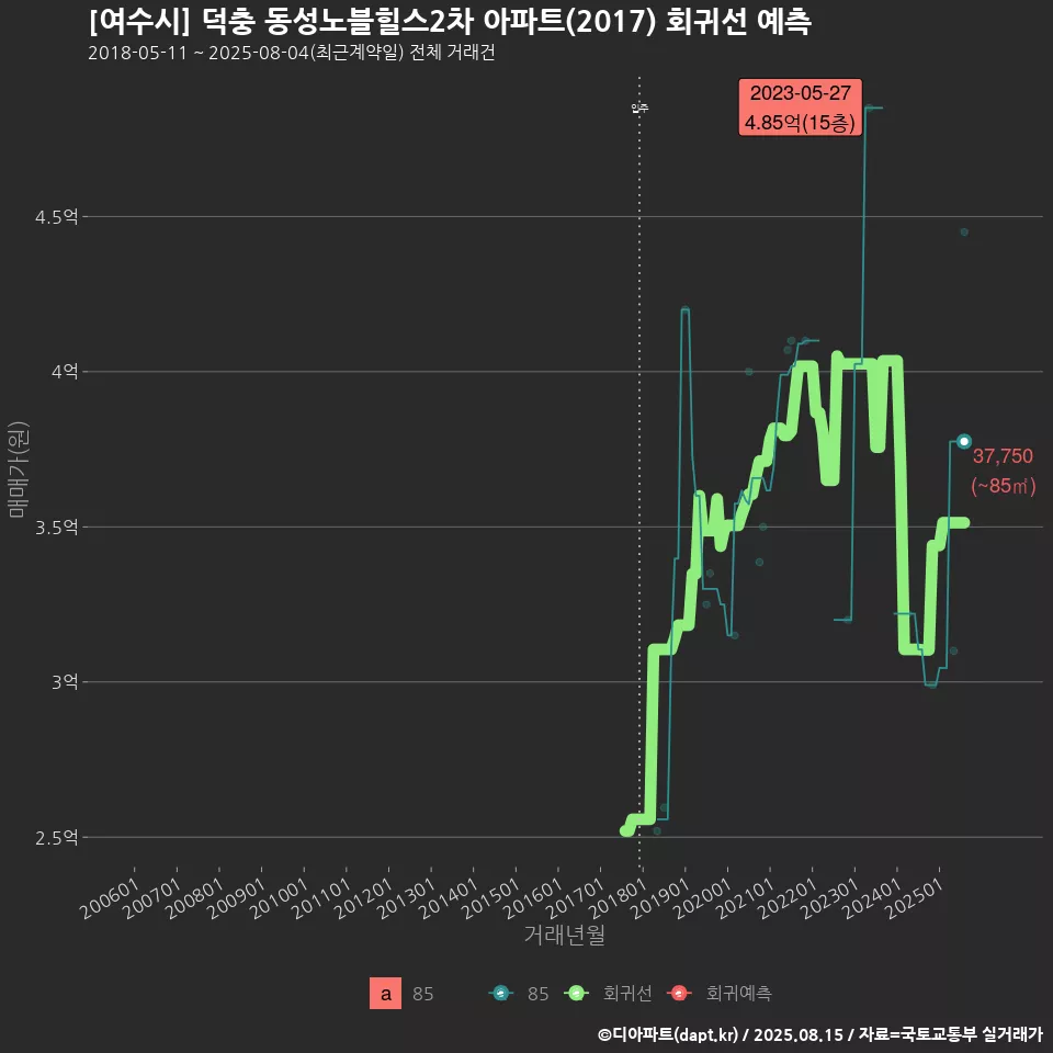 [여수시] 덕충 동성노블힐스2차 아파트(2017) 회귀선 예측
