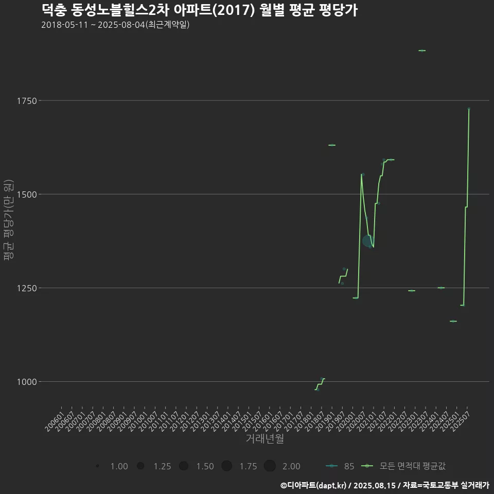덕충 동성노블힐스2차 아파트(2017) 월별 평균 평당가