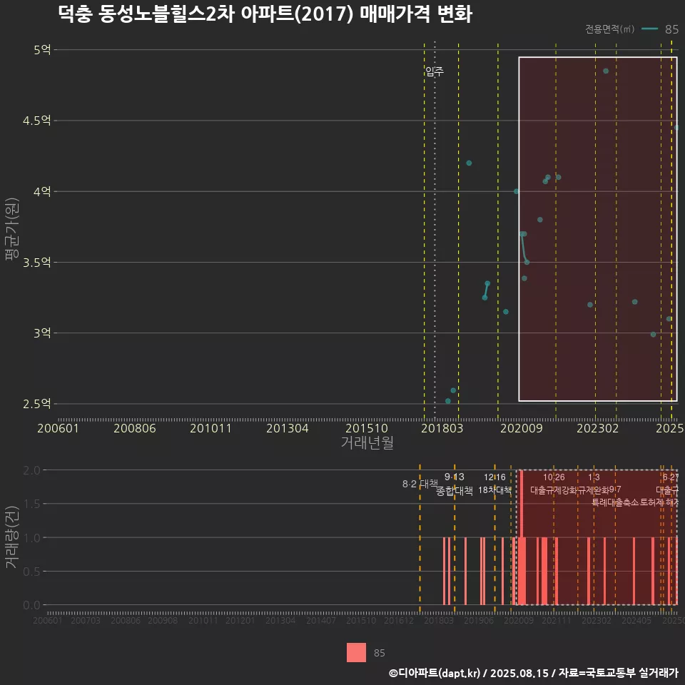 덕충 동성노블힐스2차 아파트(2017) 매매가격 변화