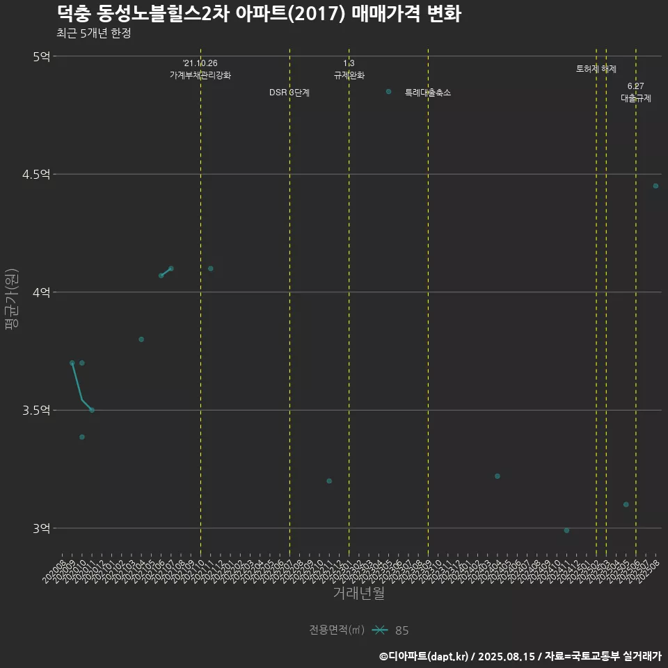 덕충 동성노블힐스2차 아파트(2017) 매매가격 변화