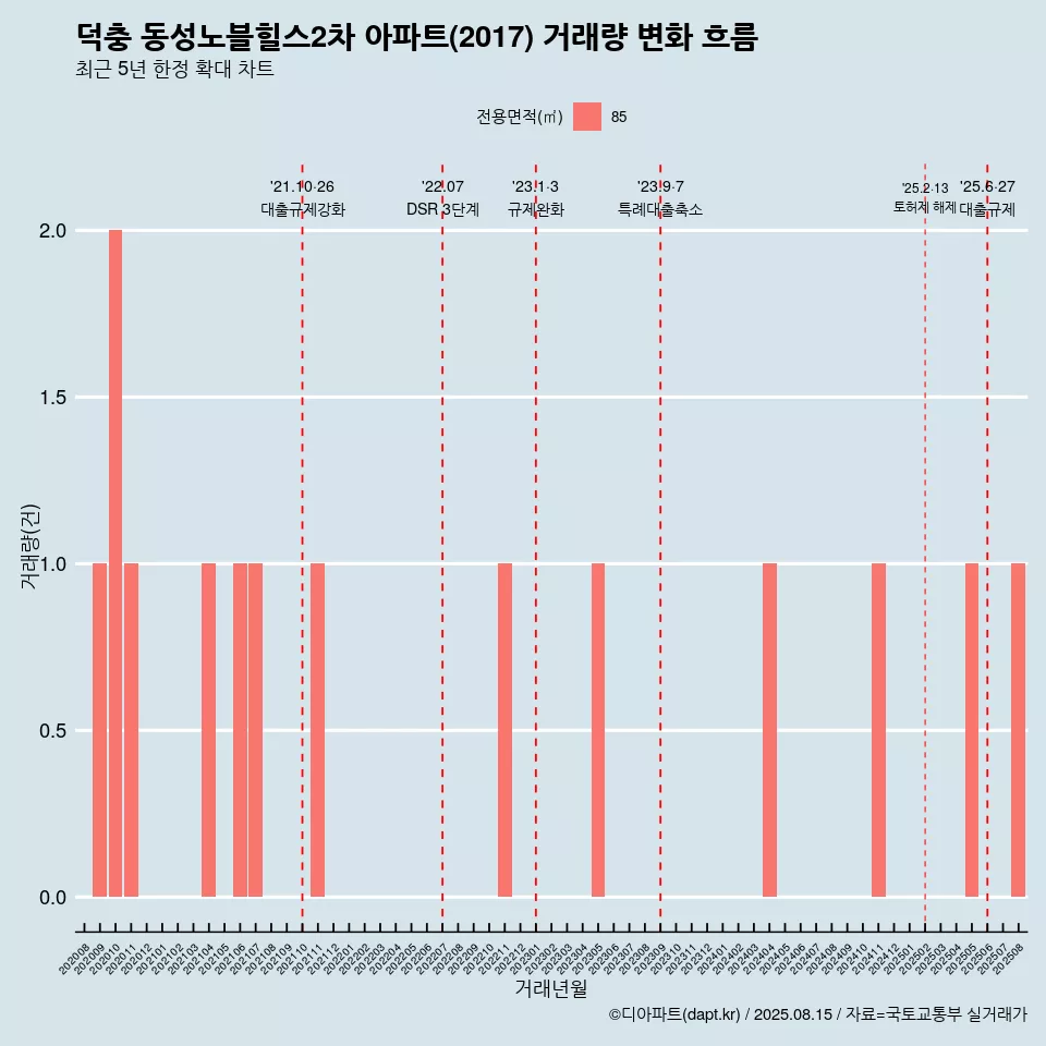 덕충 동성노블힐스2차 아파트(2017) 거래량 변화 흐름