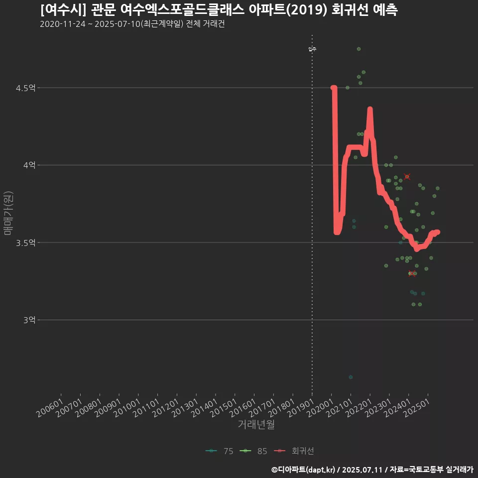 [여수시] 관문 여수엑스포골드클래스 아파트(2019) 회귀선 예측