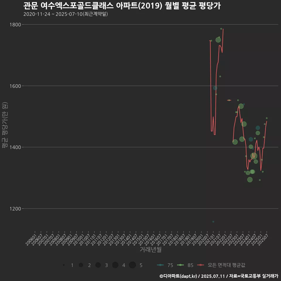 관문 여수엑스포골드클래스 아파트(2019) 월별 평균 평당가