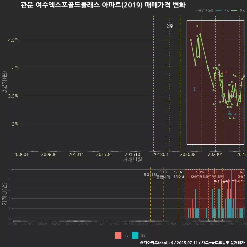 관문 여수엑스포골드클래스 아파트(2019) 매매가격 변화
