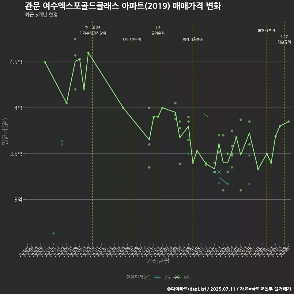 관문 여수엑스포골드클래스 아파트(2019) 매매가격 변화