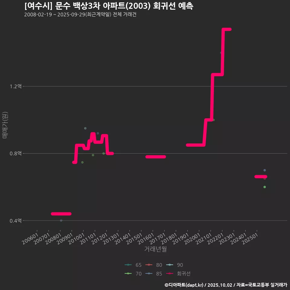 [여수시] 문수 백상3차 아파트(2003) 회귀선 예측