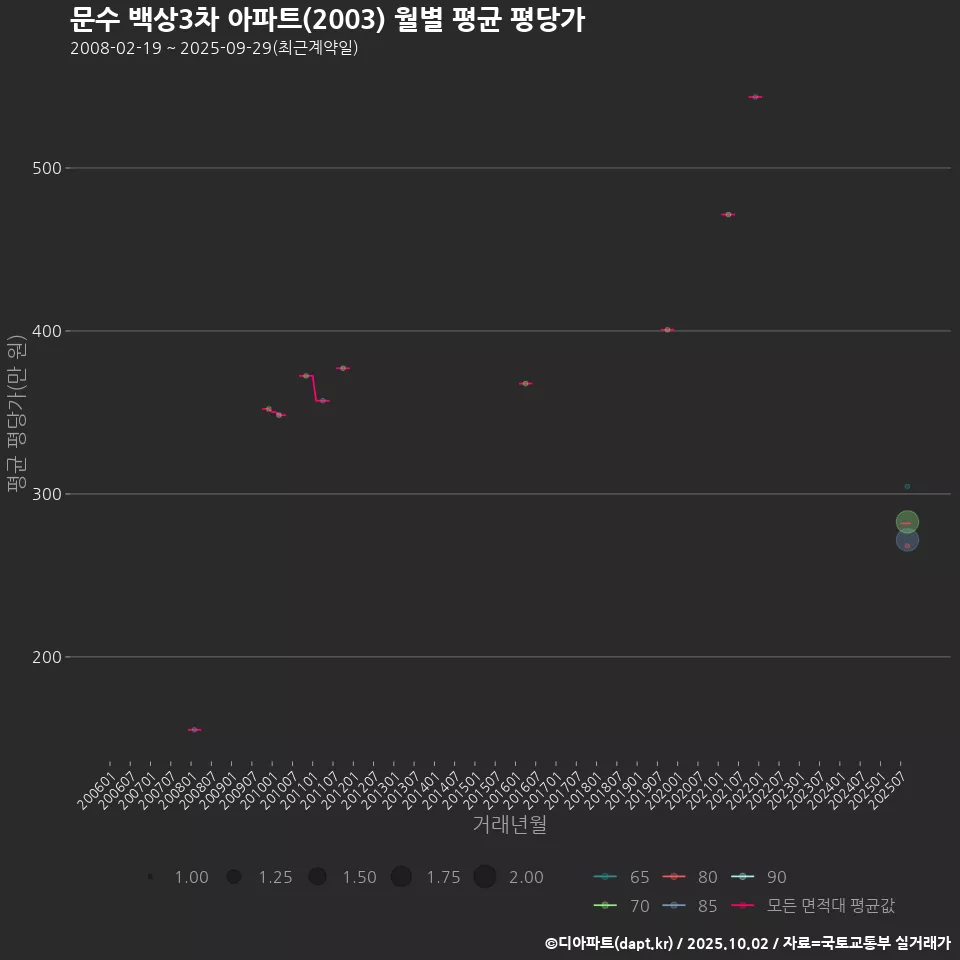 문수 백상3차 아파트(2003) 월별 평균 평당가