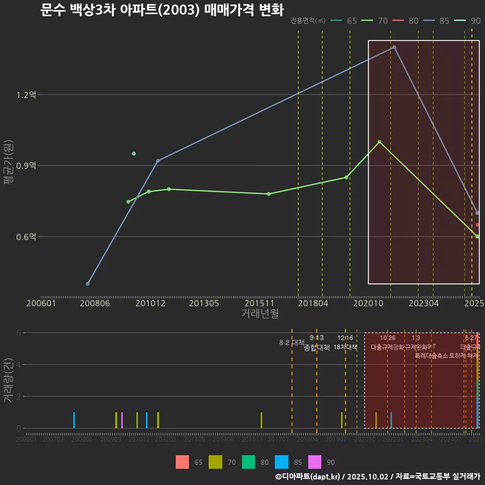 문수 백상3차 아파트(2003) 매매가격 변화