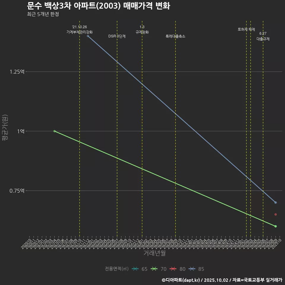 문수 백상3차 아파트(2003) 매매가격 변화