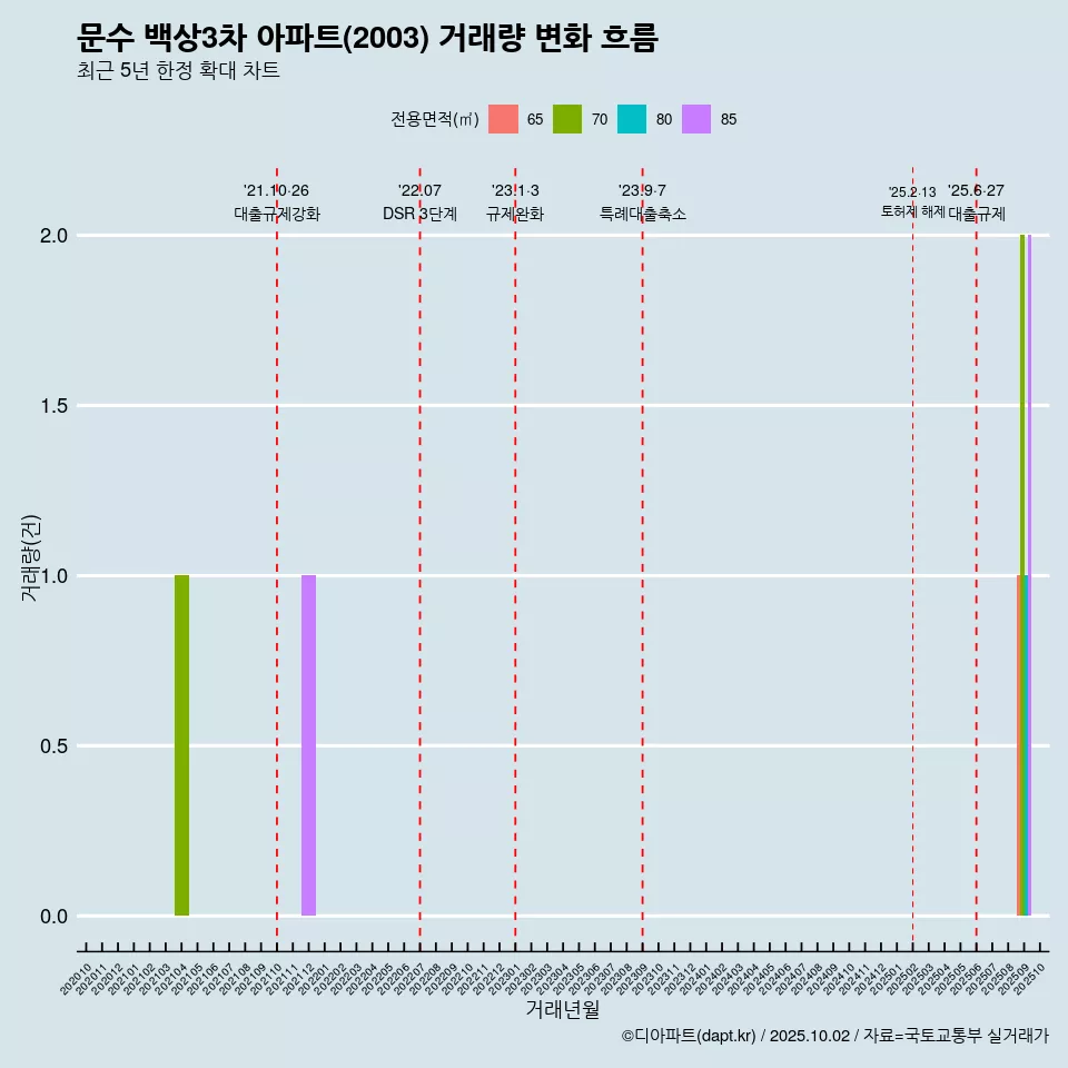 문수 백상3차 아파트(2003) 거래량 변화 흐름