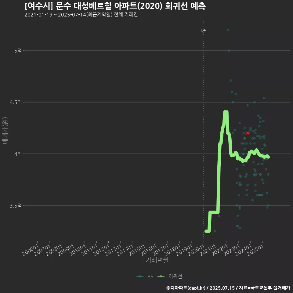 [여수시] 문수 대성베르힐 아파트(2020) 회귀선 예측