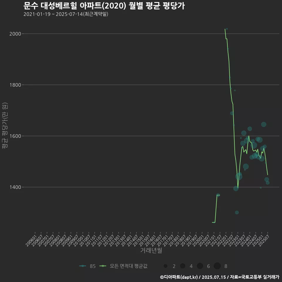 문수 대성베르힐 아파트(2020) 월별 평균 평당가