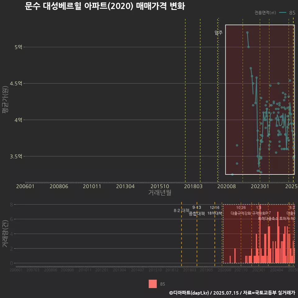 문수 대성베르힐 아파트(2020) 매매가격 변화