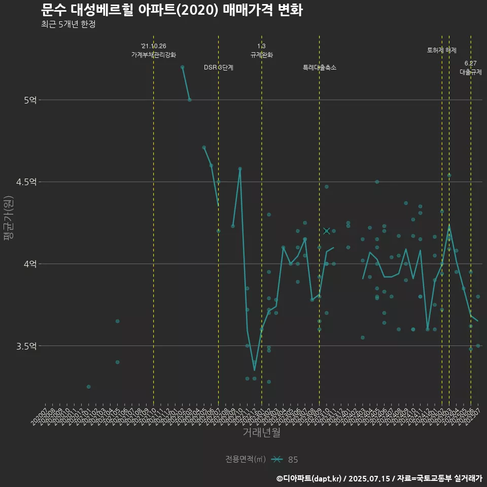 문수 대성베르힐 아파트(2020) 매매가격 변화