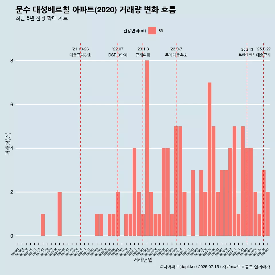 문수 대성베르힐 아파트(2020) 거래량 변화 흐름