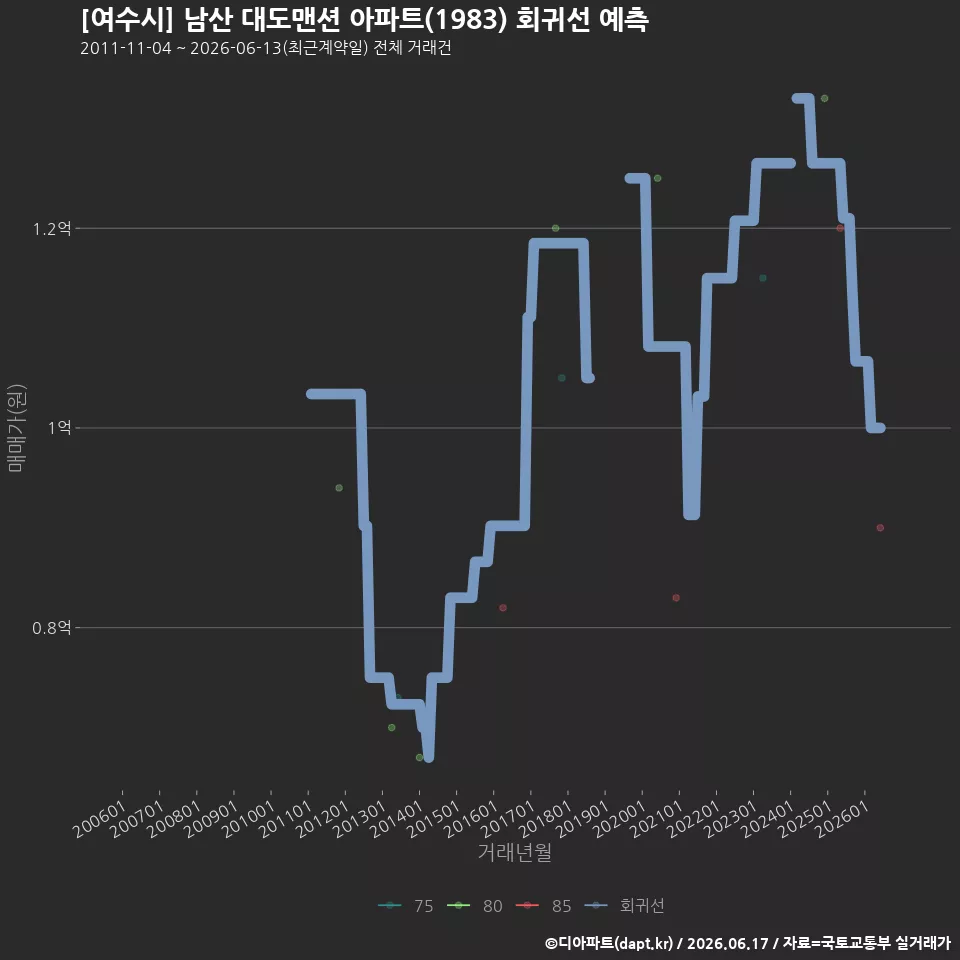 [여수시] 남산 대도맨션 아파트(1983) 회귀선 예측