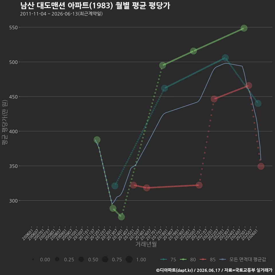 남산 대도맨션 아파트(1983) 월별 평균 평당가