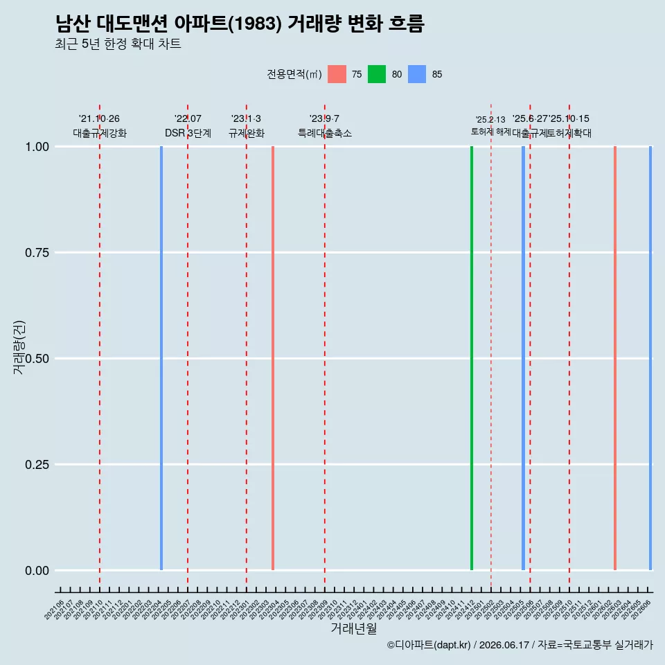 남산 대도맨션 아파트(1983) 거래량 변화 흐름